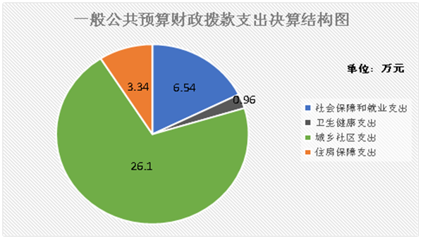 (图6:一般公共预算财政拨款支出决算结构)